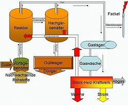 Aufbau einer Biogasanlage